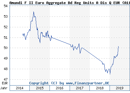Chart: Amundi F II Euro Aggregate Bd Reg Units A Dis Q EUR (A1154P LU1073939941)