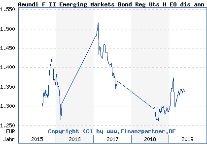 Chart: Amundi F II Emerging Markets Bond Reg Uts H EO dis ann (A0MJ4D LU0271650102)