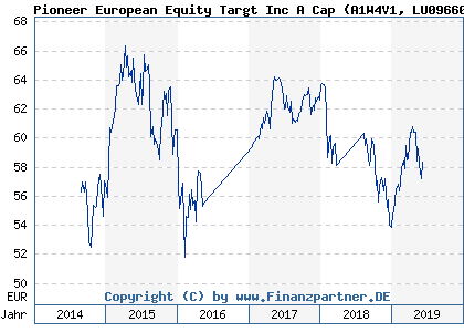 Chart: Pioneer European Equity Targt Inc A Cap (A1W4V1 LU0966045303)