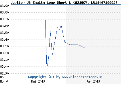 Chart: Jupiter US Equity Long Short L (A2JQCV LU1846719992)