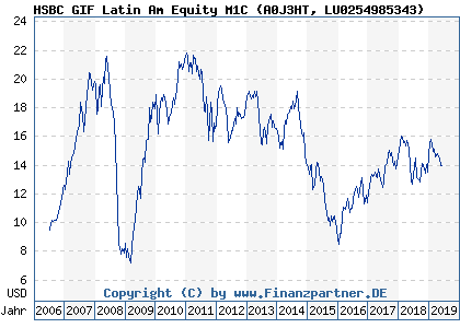 Chart: HSBC GIF Latin Am Equity M1C (A0J3HT LU0254985343)
