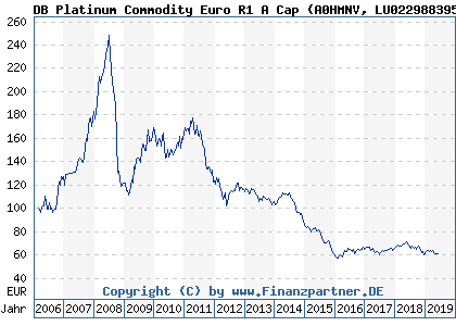 Chart: DB Platinum Commodity Euro R1 A Cap (A0HMNV LU0229883953)