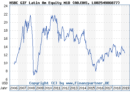 Chart: HSBC GIF Latin Am Equity M1D (A0J3HS LU0254986077)