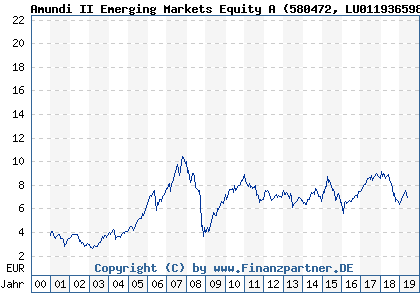 Chart: Amundi II Emerging Markets Equity A (580472 LU0119365988)