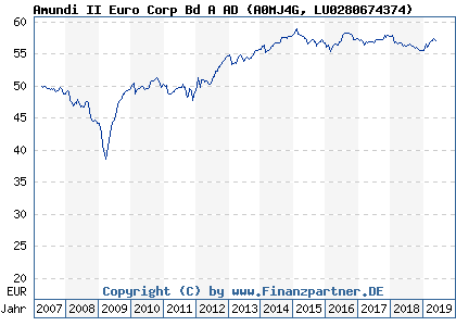 Chart: Amundi II Euro Corp Bd A AD (A0MJ4G LU0280674374)