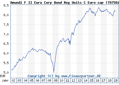 Chart: Amundi F II Euro Corp Bond Reg Units C Euro cap (797591 LU0133660471)