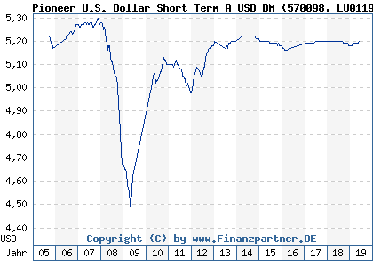 Chart: Pioneer U.S. Dollar Short Term A USD DM (570098 LU0119403318)