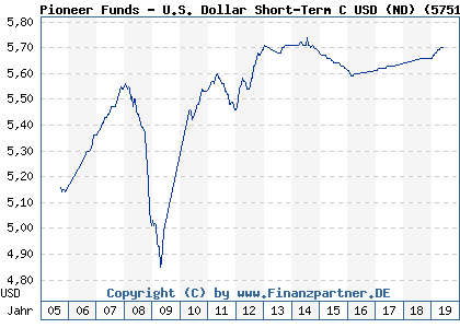 Chart: Pioneer Funds - U.S. Dollar Short-Term C USD (ND) (575166 LU0132163634)