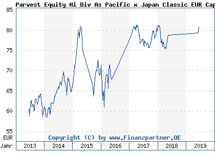 Chart: Parvest Equity Hi Div As Pacific x Japan Classic EUR Cap (A1T8VS LU0823406961)