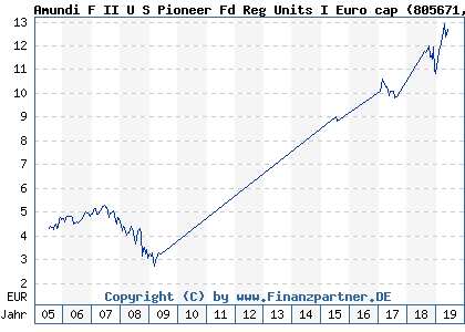 Chart: Amundi F II U S Pioneer Fd Reg Units I Euro cap (805671 LU0133646488)
