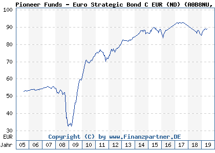 Chart: Pioneer Funds - Euro Strategic Bond C EUR (ND) (A0B8NU LU0190665843)