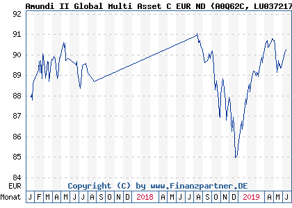 Chart: Amundi II Global Multi Asset C EUR ND (A0Q62C LU0372176627)