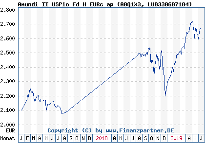 Chart: Amundi II USPio Fd H EURc ap (A0Q1X3 LU0330607184)