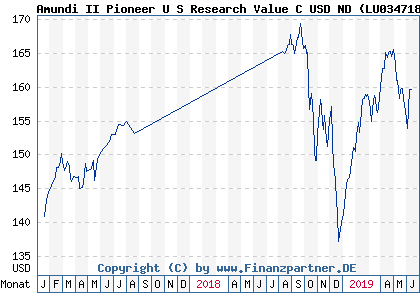 Chart: Amundi II Pioneer U S Research Value C USD ND ( LU0347183690)