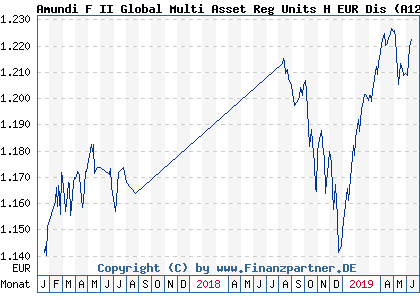 Chart: Amundi F II Global Multi Asset Reg Units H EUR Dis (A12DC4 LU1116207686)