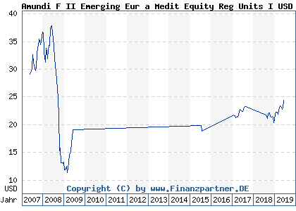 Chart: Amundi F II Emerging Eur a Medit Equity Reg Units I USD cap (576513 LU0132177931)