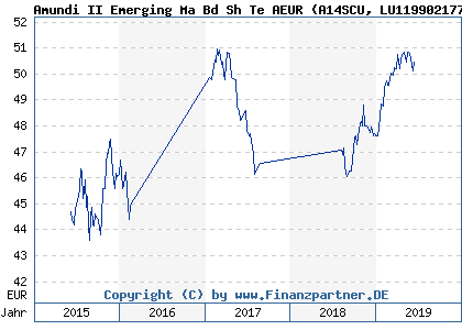 Chart: Amundi II Emerging Ma Bd Sh Te AEUR (A14SCU LU1199021772)