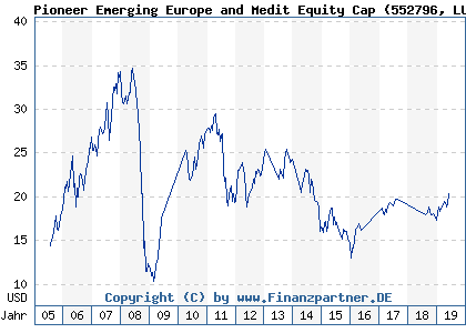 Chart: Pioneer Emerging Europe and Medit Equity Cap (552796 LU0132177006)