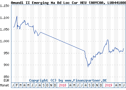 Chart: Amundi II Emerging Ma Bd Loc Cur HEU (A0YC0A LU0441086310)