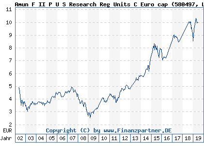 Chart: Amun F II P U S Research Reg Units C Euro cap (580497 LU0119428653)