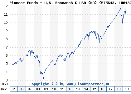 Chart: Pioneer Funds - U.S. Research C USD (ND) (575643 LU0132183152)
