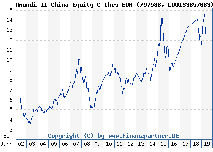 Chart: Amundi II China Equity C thes EUR (797588 LU0133657683)
