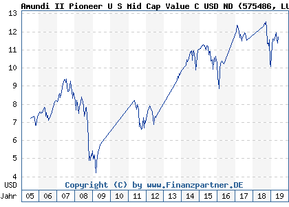Chart: Amundi II Pioneer U S Mid Cap Value C USD ND (575486 LU0133616069)