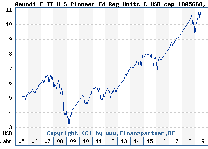 Chart: Amundi F II U S Pioneer Fd Reg Units C USD cap (805668 LU0133645597)