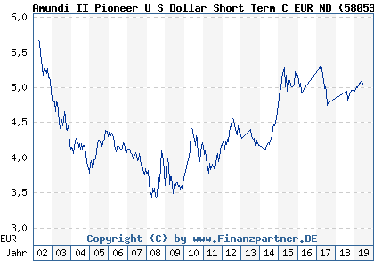 Chart: Amundi II Pioneer U S Dollar Short Term C EUR ND (580534 LU0119440518)