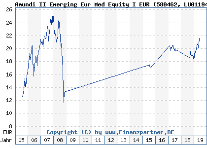 Chart: Amundi II Emerging Eur Med Equity I EUR (580462 LU0119432416)