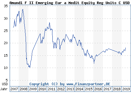 Chart: Amundi F II Emerging Eur a Medit Equity Reg Units C USD cap (575168 LU0132177345)