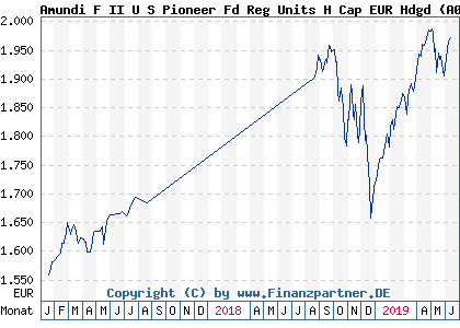 Chart: Amundi F II U S Pioneer Fd Reg Units H Cap EUR Hdgd (A0Q91H LU0372181460)