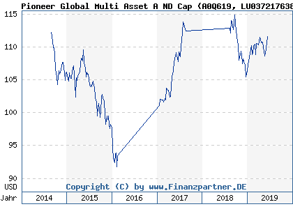 Chart: Pioneer Global Multi Asset A ND Cap (A0Q619 LU0372176387)