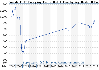 Chart: Amundi F II Emerging Eur a Medit Equity Reg Units H Euro cap (A0MJ4B LU0271650011)