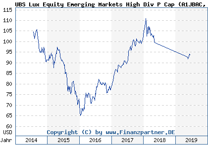 Chart: UBS Lux Equity Emerging Markets High Div P Cap (A1JBAC LU0625543631)