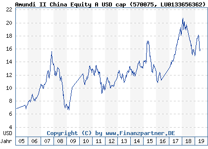 Chart: Amundi II China Equity A USD cap (570075 LU0133656362)
