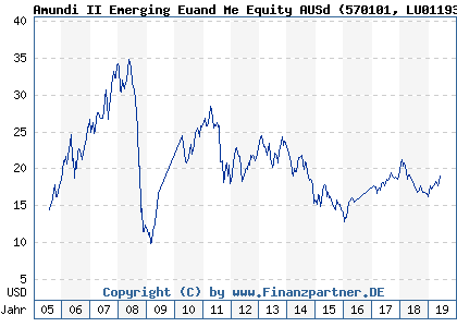 Chart: Amundi II Emerging Euand Me Equity AUSd (570101 LU0119335056)