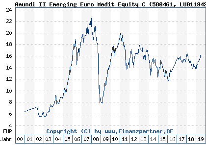 Chart: Amundi II Emerging Euro Medit Equity C (580461 LU0119421724)