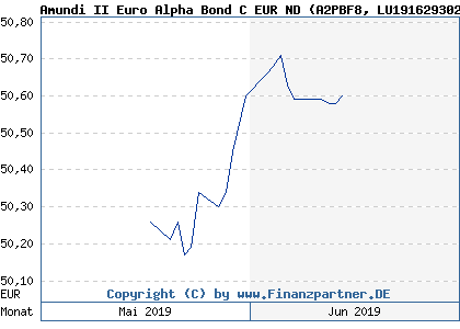 Chart: Amundi II Euro Alpha Bond C EUR ND (A2PBF8 LU1916293027)