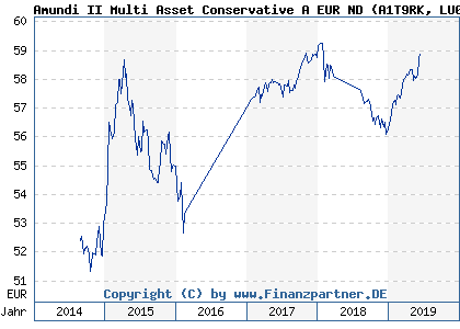 Chart: Amundi II Multi Asset Conservative A EUR ND (A1T9RK LU0916716201)