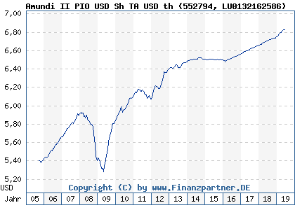 Chart: Amundi II PIO USD Sh TA USD th (552794 LU0132162586)