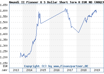 Chart: Amundi II Pioneer U S Dollar Short Term H EUR ND (A0Q1YE LU0330608661)
