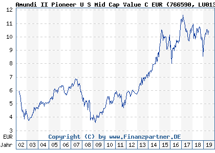 Chart: Amundi II Pioneer U S Mid Cap Value C EUR (766590 LU0133618271)