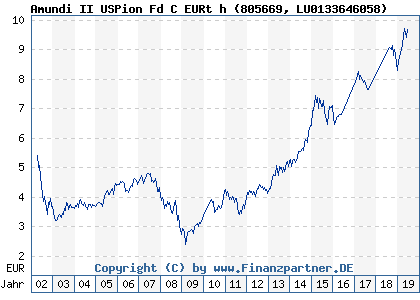 Chart: Amundi II USPion Fd C EURt h (805669 LU0133646058)
