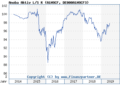 Chart: Anoba Aktiv L/S R (A1W9CF DE000A1W9CF3)
