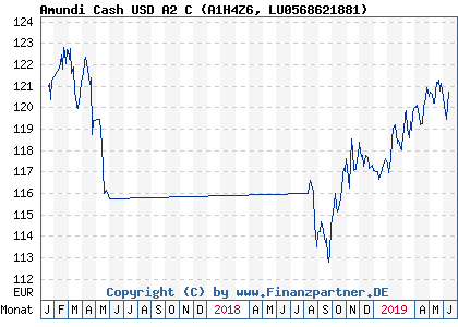 Chart: Amundi Cash USD A2 C (A1H4Z6 LU0568621881)