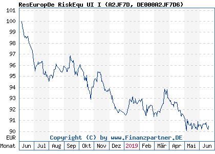 Chart: ResEuropDe RiskEqu UI I (A2JF7D DE000A2JF7D6)
