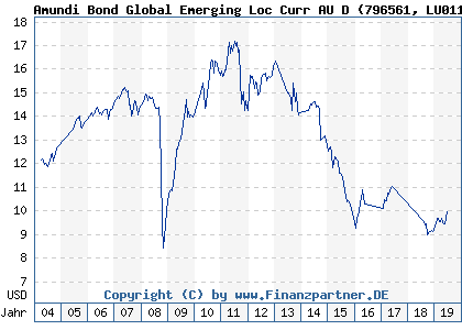 Chart: Amundi Bond Global Emerging Loc Curr AU D (796561 LU0119097953)