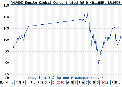Chart: AMUNDI Equity Global Concentrated AU D (A1108W LU1050467403)