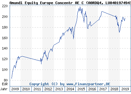 Chart: Amundi Equity Europe Concentr AE C (A0RDQ4 LU0401974943)